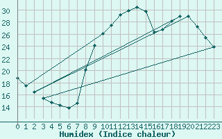 Courbe de l'humidex pour Hohrod (68)