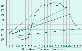 Courbe de l'humidex pour Xonrupt-Longemer (88)