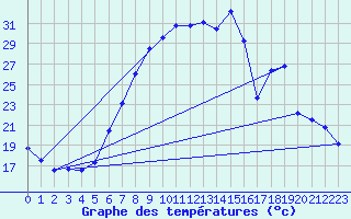 Courbe de tempratures pour Baruth