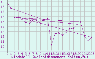 Courbe du refroidissement olien pour Tarbes (65)