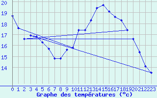 Courbe de tempratures pour Liefrange (Lu)