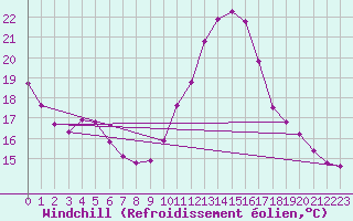Courbe du refroidissement olien pour Lhospitalet (46)