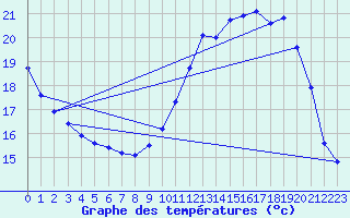 Courbe de tempratures pour Gourdon (46)