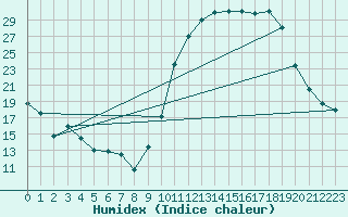 Courbe de l'humidex pour Carcassonne (11)