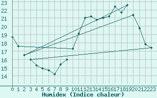 Courbe de l'humidex pour Limoges (87)