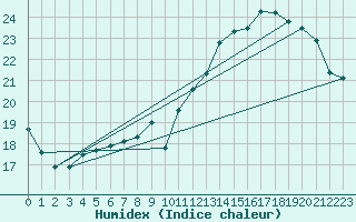 Courbe de l'humidex pour Beitem (Be)