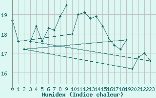 Courbe de l'humidex pour Messina