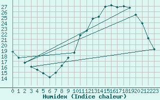 Courbe de l'humidex pour Grenoble/agglo Le Versoud (38)