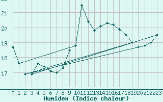 Courbe de l'humidex pour Lille (59)