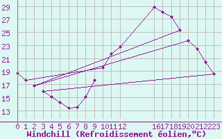 Courbe du refroidissement olien pour Gap-Sud (05)