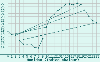 Courbe de l'humidex pour Cognac (16)