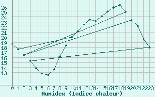 Courbe de l'humidex pour Kleine-Brogel (Be)