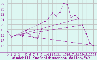 Courbe du refroidissement olien pour Saint-Brevin (44)