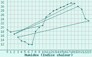 Courbe de l'humidex pour Aoste (It)