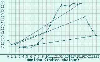 Courbe de l'humidex pour Dax (40)