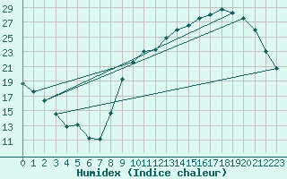 Courbe de l'humidex pour Niort (79)