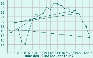 Courbe de l'humidex pour Pembrey Sands