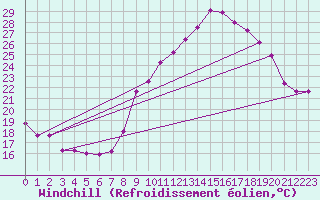 Courbe du refroidissement olien pour Alaigne (11)