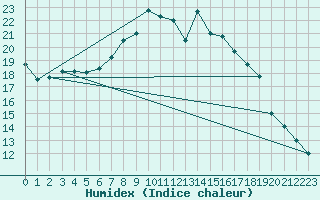 Courbe de l'humidex pour Lake Vyrnwy