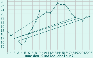 Courbe de l'humidex pour Kleiner Feldberg / Taunus
