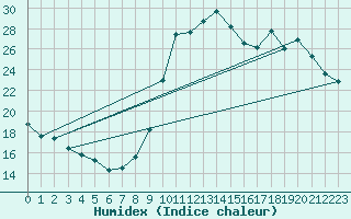 Courbe de l'humidex pour Le Vigan (30)