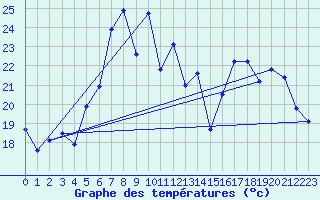 Courbe de tempratures pour Rauma Kylmapihlaja