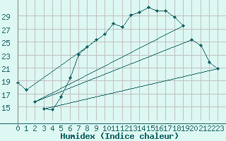 Courbe de l'humidex pour Kuemmersruck