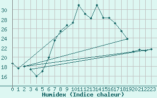 Courbe de l'humidex pour Aigle (Sw)