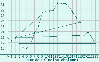 Courbe de l'humidex pour Tecuci