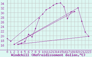 Courbe du refroidissement olien pour Vanclans (25)
