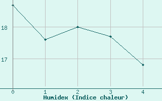 Courbe de l'humidex pour Cessy (01)