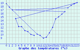 Courbe de tempratures pour Victoria Int. Airport, B. C.