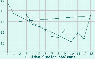 Courbe de l'humidex pour Toronto City