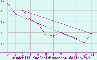 Courbe du refroidissement olien pour Foz Do Iguacu