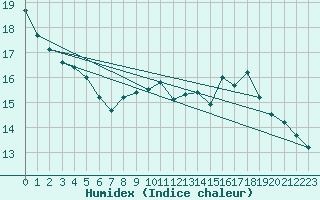 Courbe de l'humidex pour Clermont-Ferrand (63)