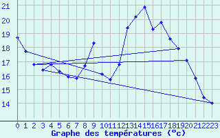 Courbe de tempratures pour Engins (38)