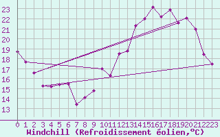 Courbe du refroidissement olien pour Margny-ls-Compigne (60)