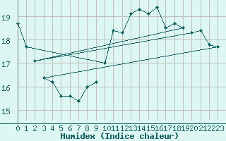 Courbe de l'humidex pour Auxerre-Perrigny (89)