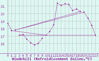 Courbe du refroidissement olien pour Trgueux (22)