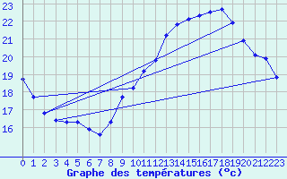 Courbe de tempratures pour Roujan (34)