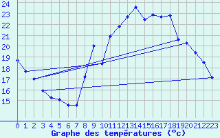 Courbe de tempratures pour Voiron (38)