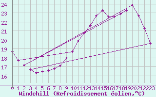 Courbe du refroidissement olien pour Saint-Bonnet-de-Bellac (87)