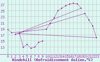 Courbe du refroidissement olien pour Brianon (05)