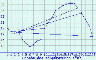 Courbe de tempratures pour Brianon (05)