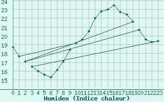Courbe de l'humidex pour Mumbles