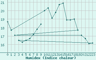 Courbe de l'humidex pour Trawscoed