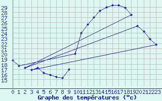 Courbe de tempratures pour Landser (68)