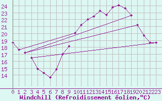 Courbe du refroidissement olien pour Montlimar (26)