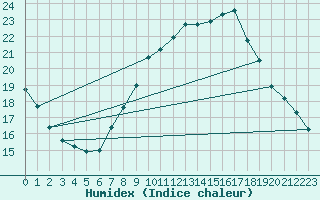 Courbe de l'humidex pour London / Heathrow (UK)