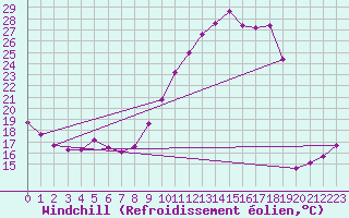 Courbe du refroidissement olien pour Gap-Sud (05)